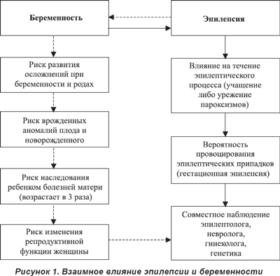 схема беременност эпилепсия