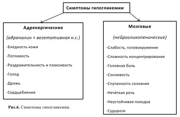 симптомы гипогликемии
