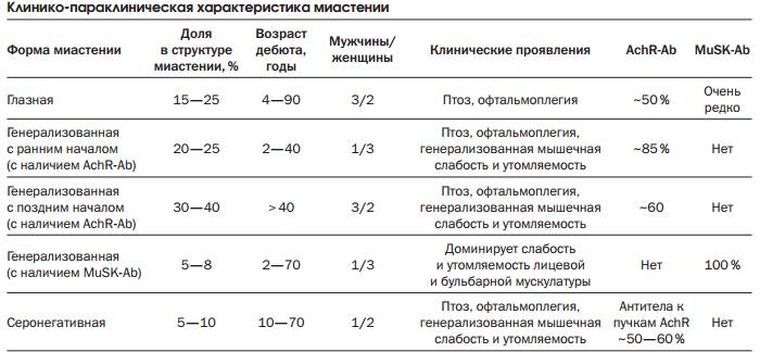 Про заболевание "Миастения" - почему возникает, как проявляется, как лечится