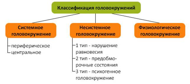 Виды головокружения