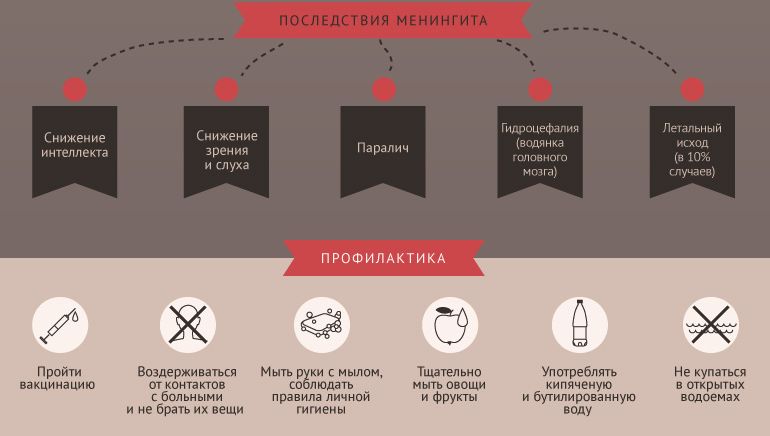 Схема профилактики менингита та