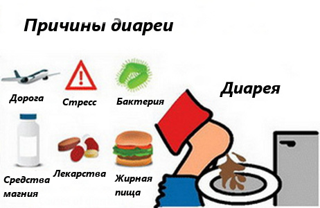 причины диареи