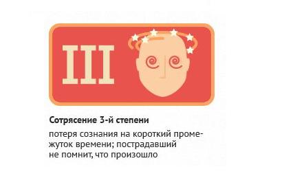 3 стадия Сотрясения мозга