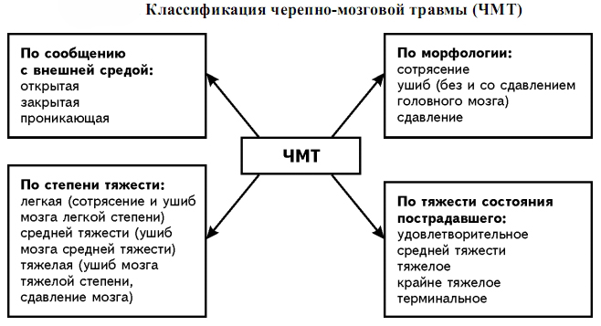 кдассификация ЧМТ