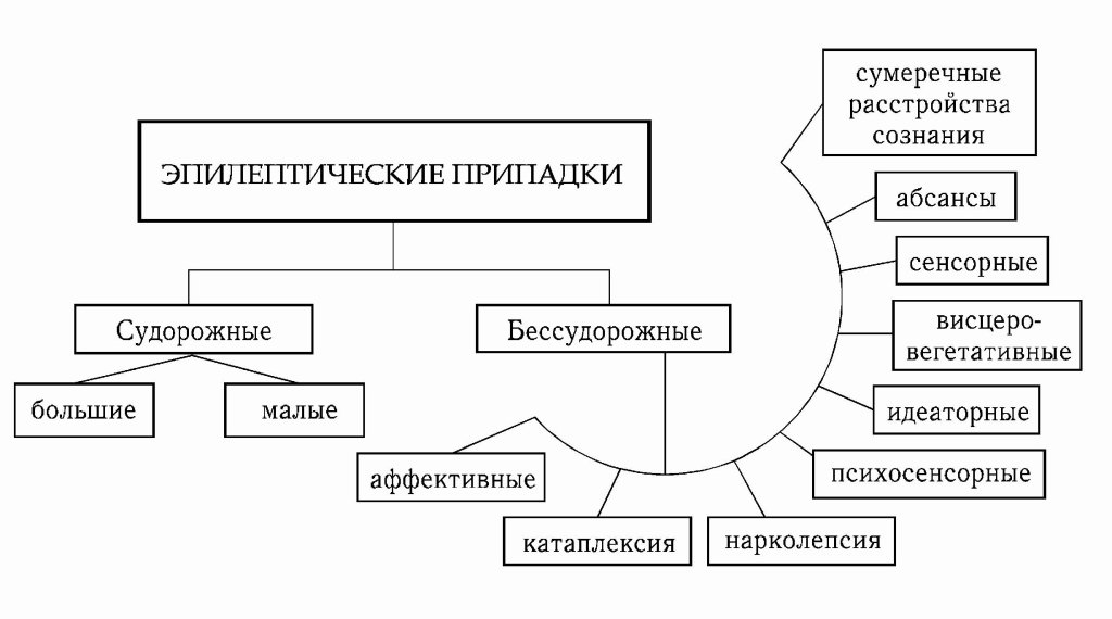 Эпилепсия типы приступов
