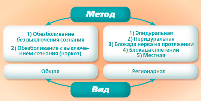 Виды обезболивания