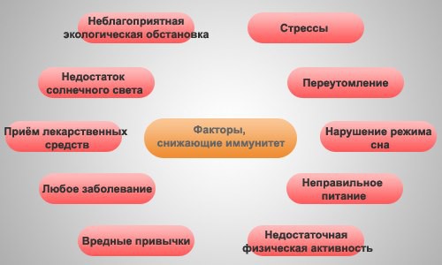 факторы снижения иммунитета
