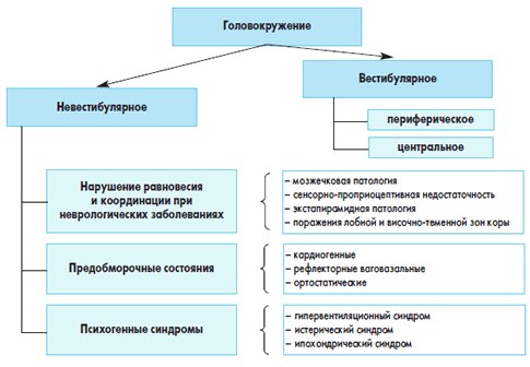 Классификация головокружений