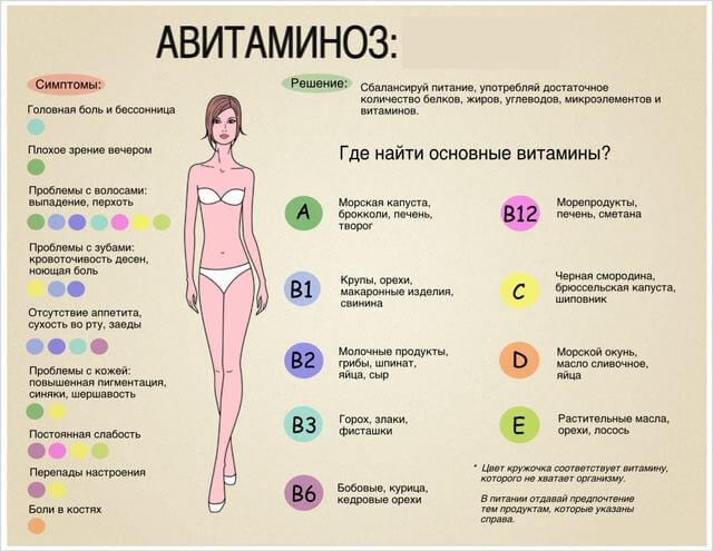 авитаминоз