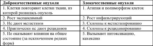 доброкачественные и злокачественные