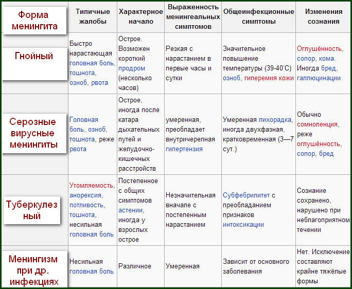 менингит симптомы