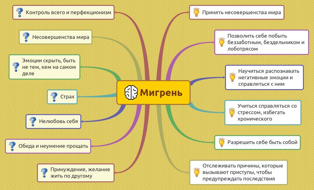 Схема причин возникновения мигрени