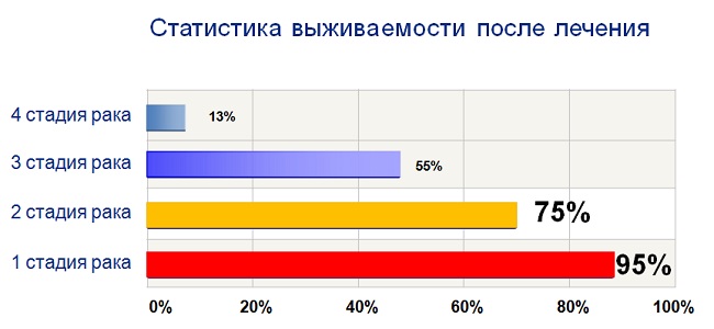 Прогноз выживаемости после лечения рака