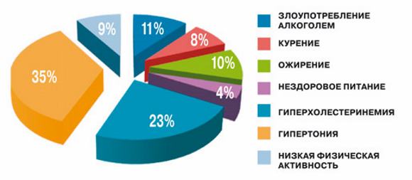 процент риска инсульта