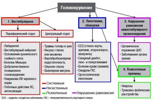 Схема видов и причин головокружения