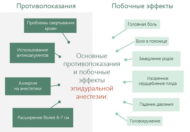 Побочные эффекты эпидуральной анестезии