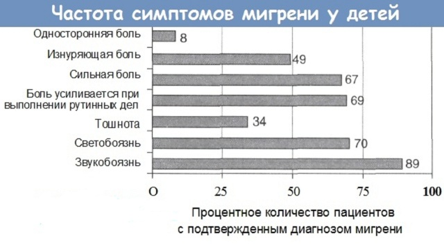 типы симптомов при мигрени у детей
