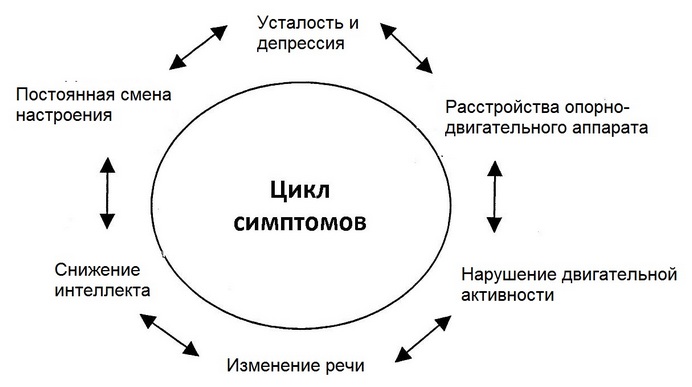 Симптомы лейкоареоза