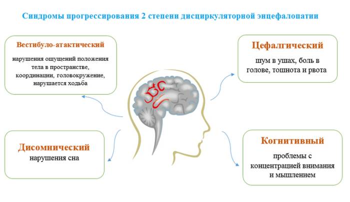 синдромы ДЭП 2 степени