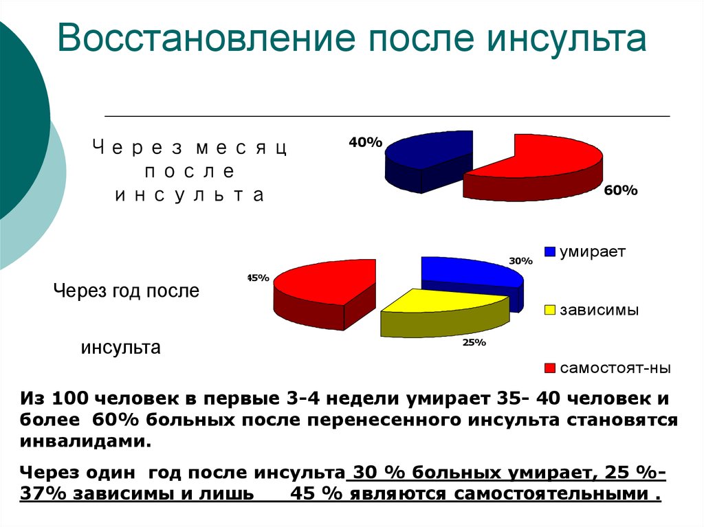 Статистика жизни после инсульта