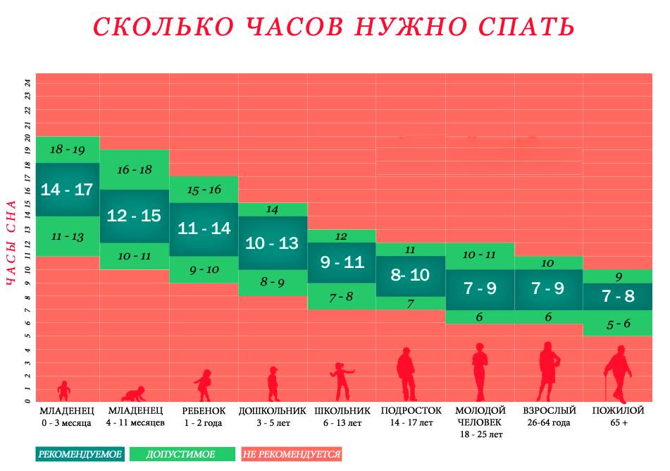 длительность сна