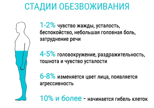 стадии обезвоживания организма