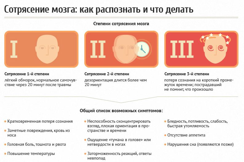 Степени тяжести сотрясения мозга