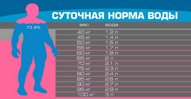 суточная норма потребления воды