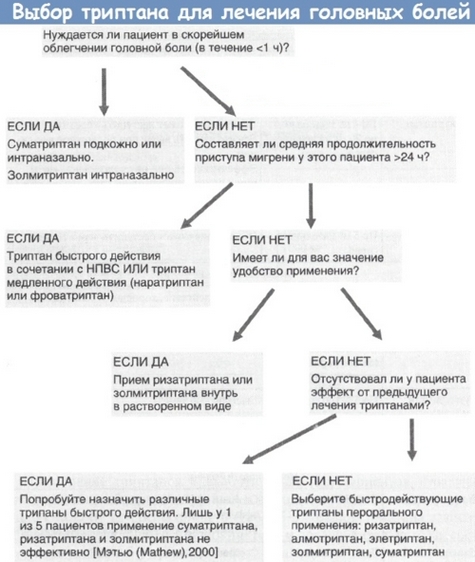 как избавится от мигрени - выбор триптана