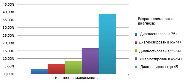 прогноз выживаемости после рака