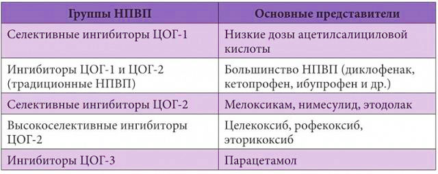 Группы НПВП