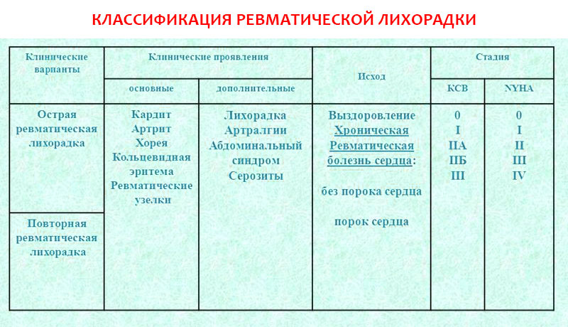 Острая ревматическая лихорадка: классификация и степени активности Ревматическая лихорадка: классификация