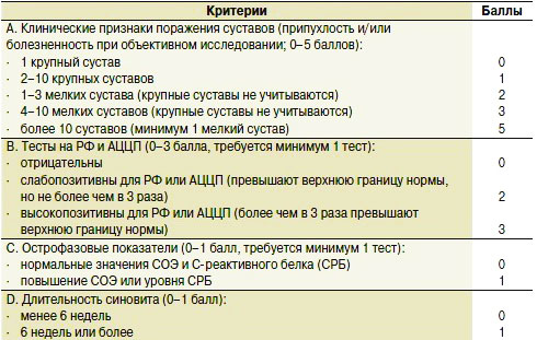 Критерии диагностики артрита