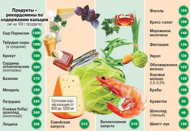 Продукты употребляют при кальциевой диете
