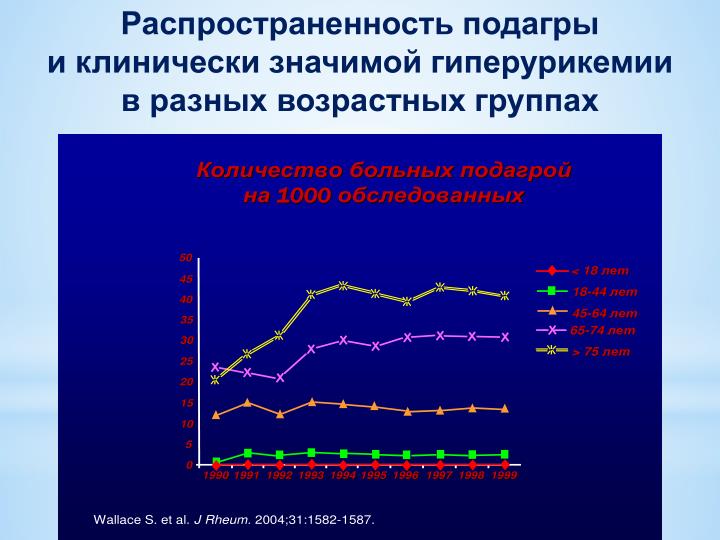 Распространенность подагры