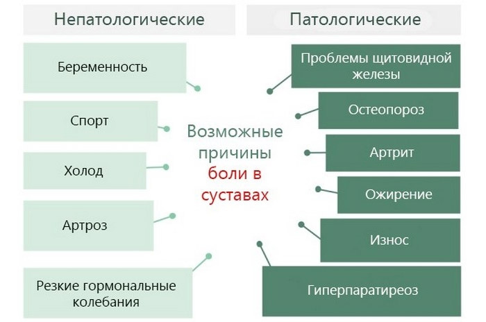 Возможные причины болей в суставах