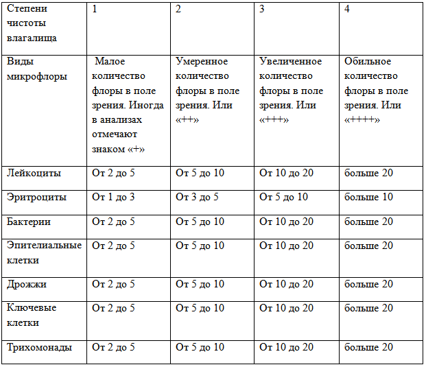 Анализ мазка