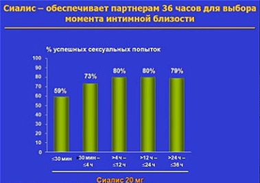 У лечения «Сиалисом» есть противопоказания