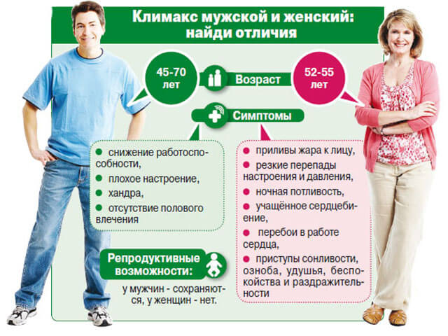Отличие менопаузы и климактерического периода у мужчин