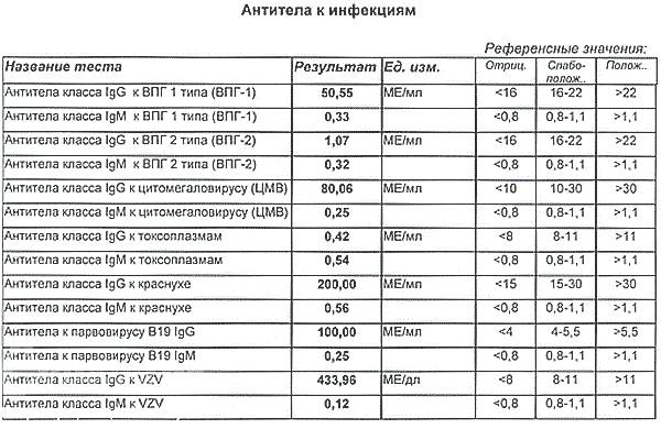 Расшифровка анализов ТОРЧ-инфекции