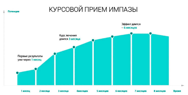 Импаза: применение курсом