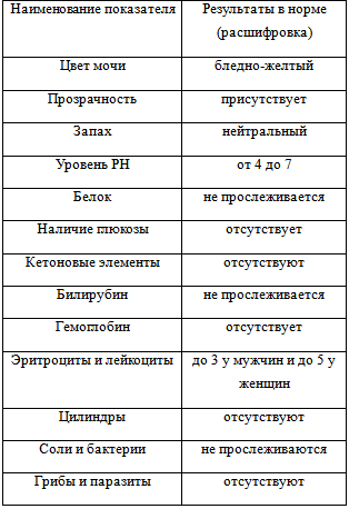 Показатели ОАМ в норме и отклонении