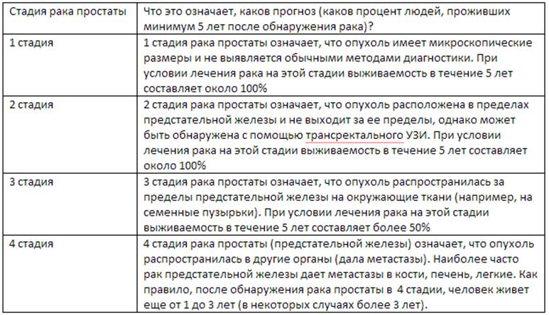 Рак предстательной железы 1 степени каков прогноз продолжительности жизни