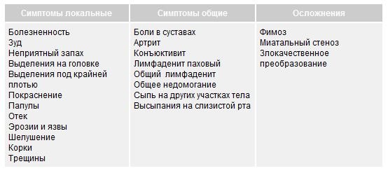 Признаки баланопостита