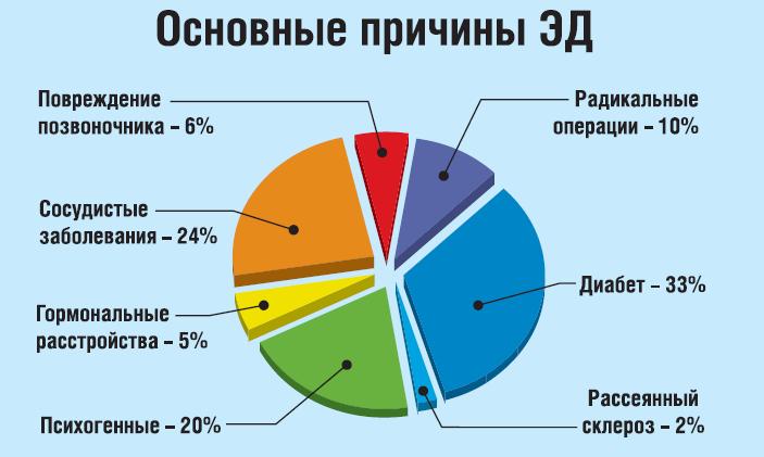 Основные причины слабой эректильной дисфункции