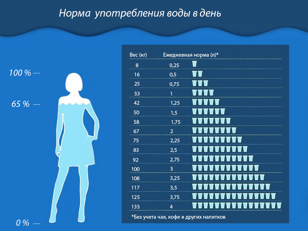 Норма употребления воды в сутки