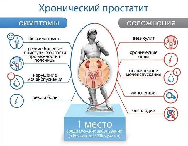 Симптомы хронического простатита